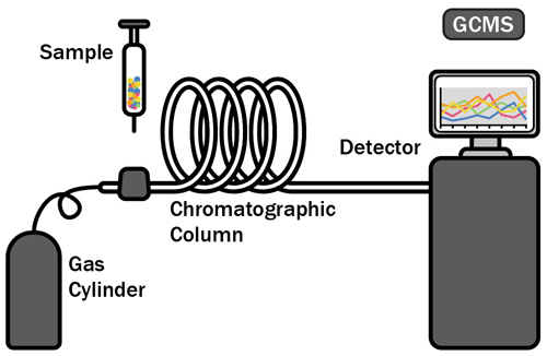 Chromatographie