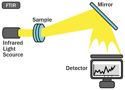 Fourier