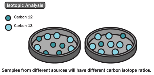 Isotopic